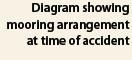 Caption for diagram showing mooring arrangement