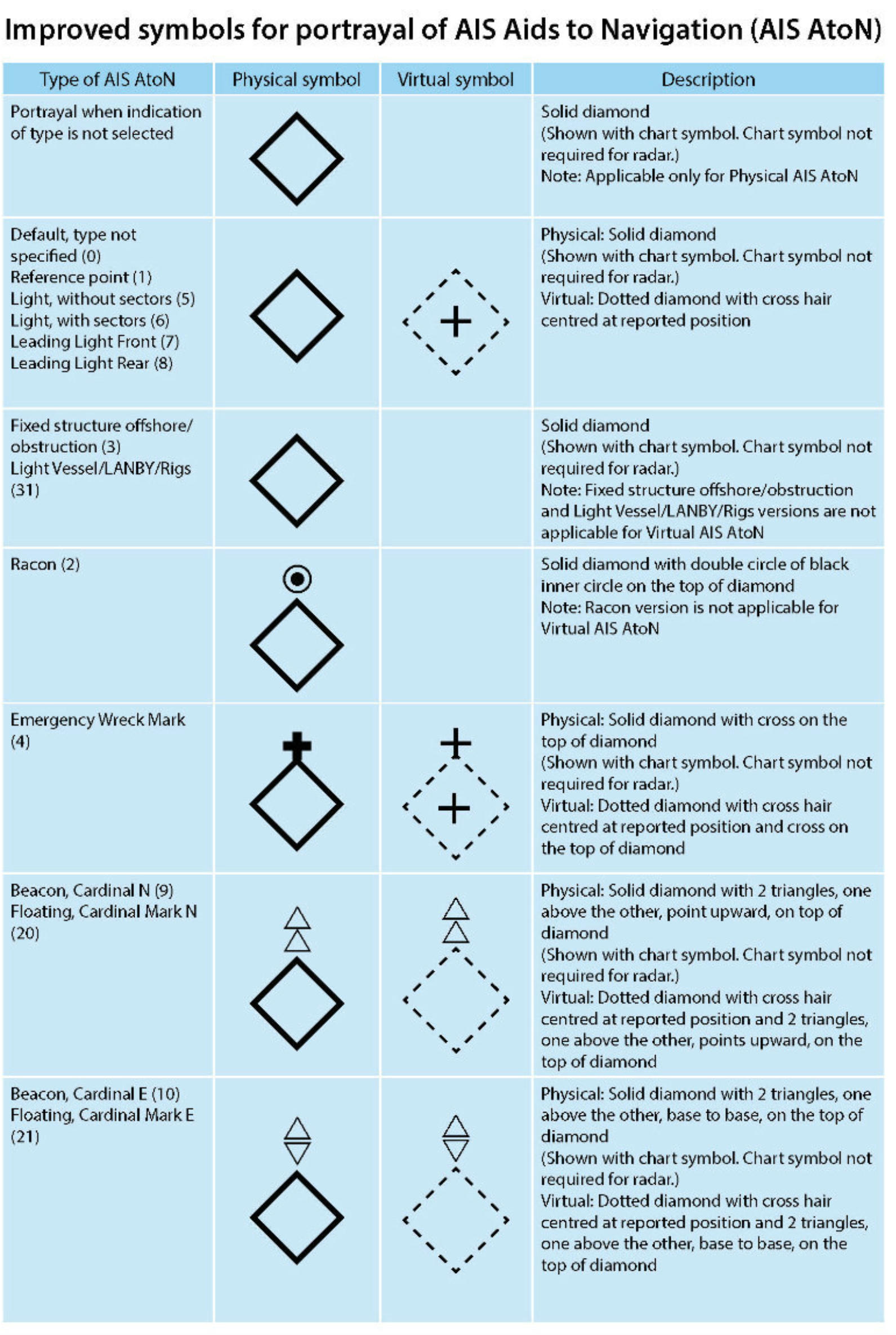 Improved symbols for portrayal of AIS Aids to Navigation (AIS AtoN)