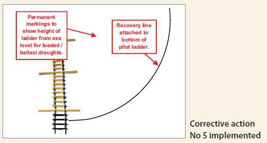 Corrective Action